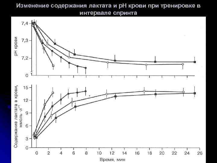 Изменение содержания лактата и р. Н крови при тренировке в интервале спринта 
