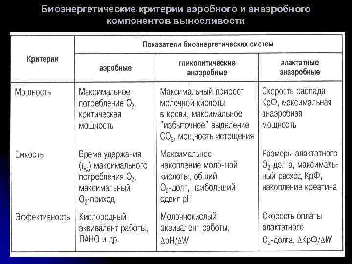 Биоэнергетические критерии аэробного и анаэробного компонентов выносливости 