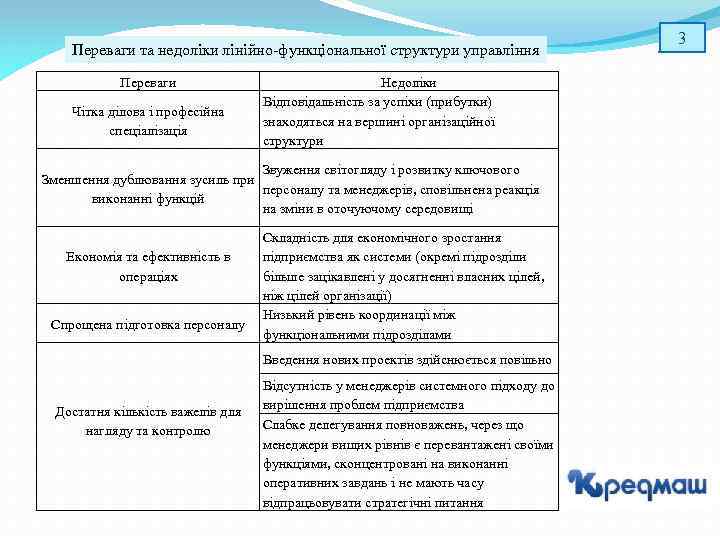 Переваги та недоліки лінійно функціональної структури управління Переваги Чітка ділова і професійна спеціалізація Недоліки