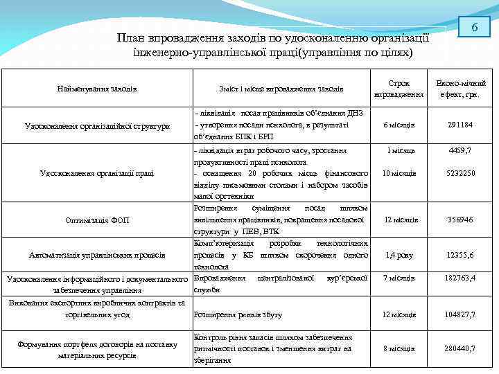 План впровадження заходів по удосконаленню організації інженерно управлінської праці(управління по цілях) Найменування заходів Удосконалення