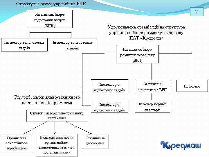 Структурна схема управління БПК 7 Начальник бюро підготовки кадрів (БПК) Інспектор з підготовки кадрів