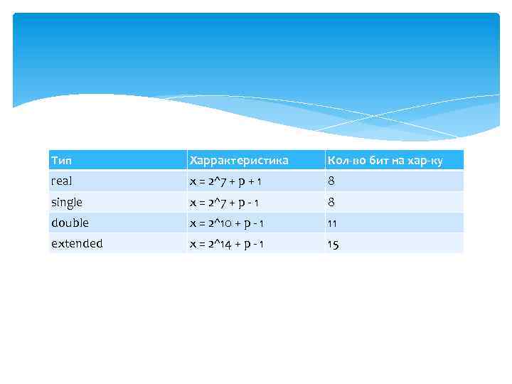 Тип Харрактеристика Кол-во бит на хар-ку real x = 2^7 + p + 1