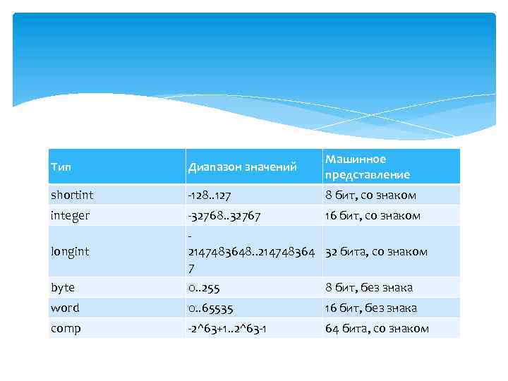 Тип Диапазон значений Машинное представление shortint -128. . 127 8 бит, со знаком integer