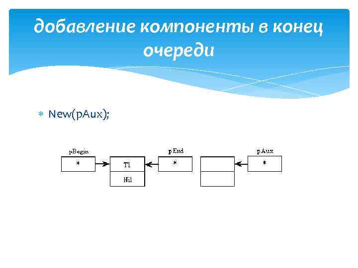 добавление компоненты в конец очереди New(p. Aux); 