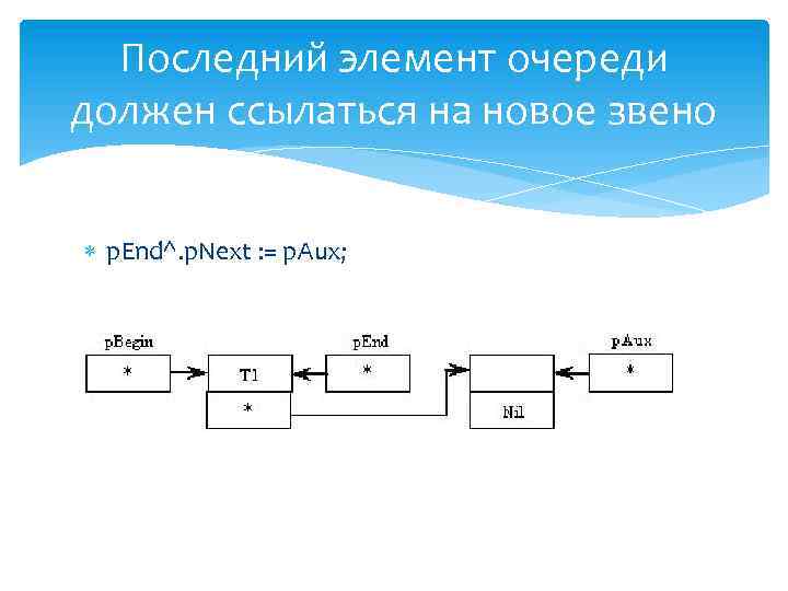Последний элемент очереди должен ссылаться на новое звено p. End^. p. Next : =
