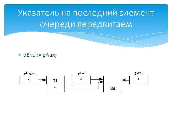 Указатель на последний элемент очереди передвигаем p. End : = p. Aux; 