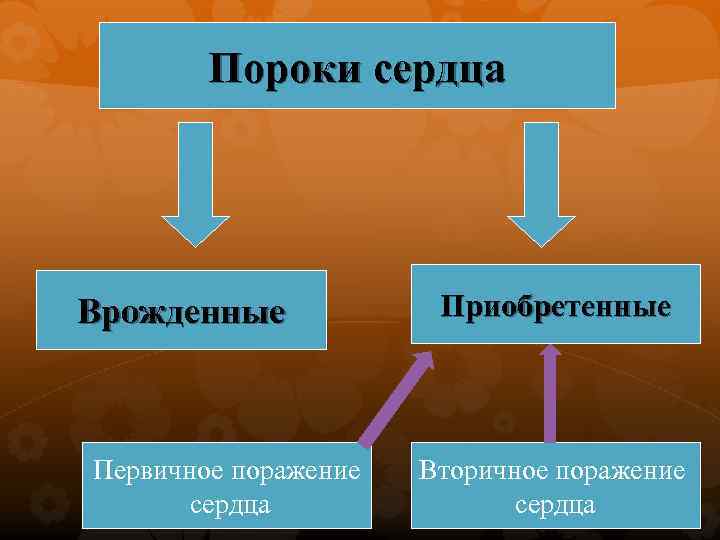 Пороки сердца Врожденные Первичное поражение сердца Приобретенные Вторичное поражение сердца 