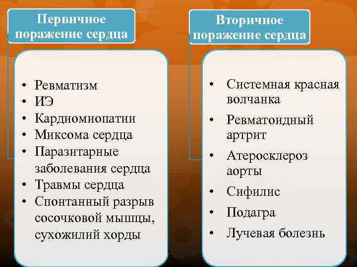 Первичное поражение сердца • • • Ревматизм ИЭ Кардиомиопатии Миксома сердца Паразитарные заболевания сердца