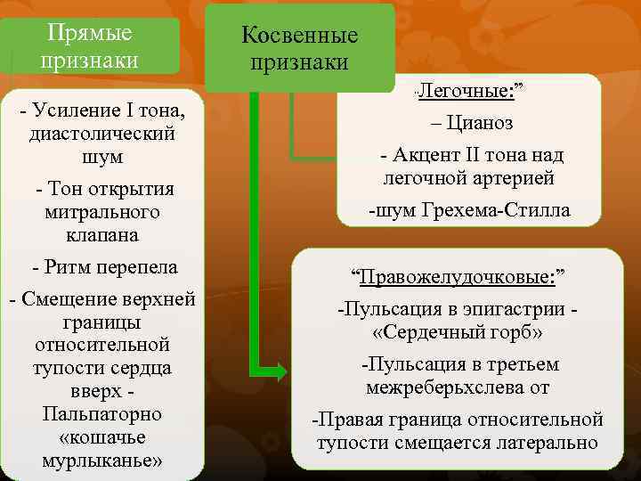 Прямые признаки - Усиление I тона, диастолический шум - Тон открытия митрального клапана -