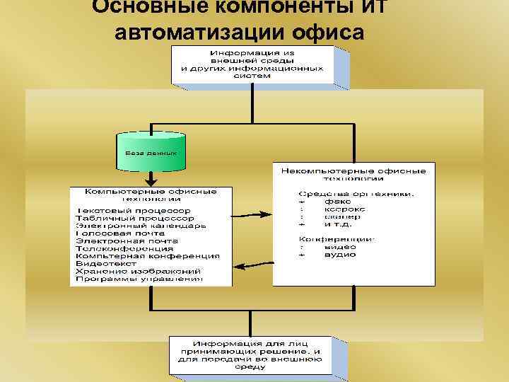 Основные компоненты ИТ автоматизации офиса 