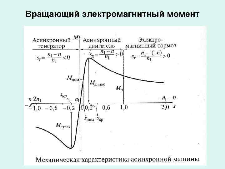 Вращающий электромагнитный момент 