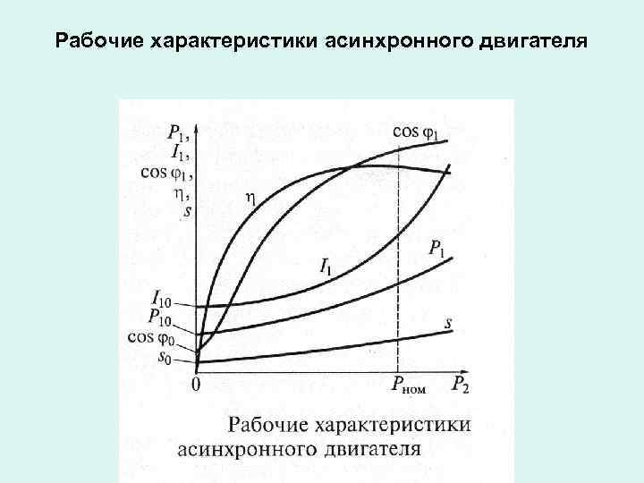 Рабочие характеристики асинхронного двигателя 