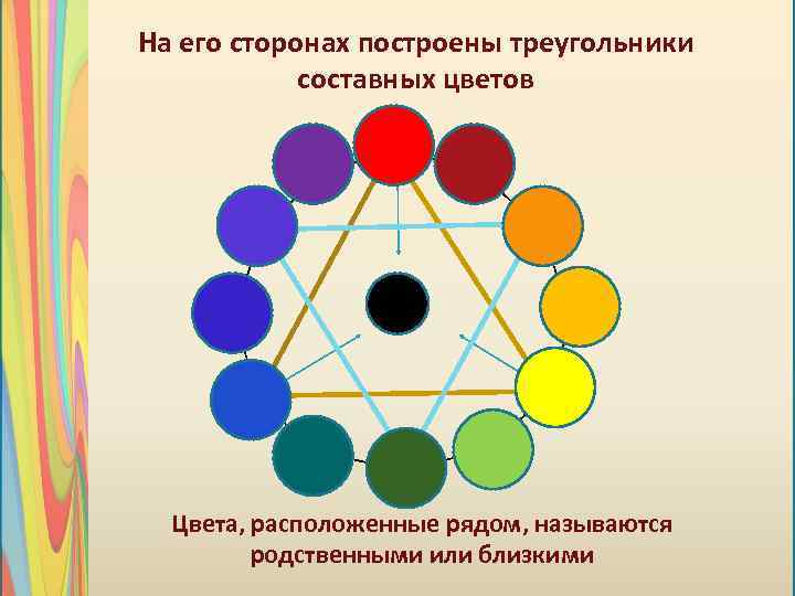 На его сторонах построены треугольники составных цветов Цвета, расположенные рядом, называются родственными или близкими