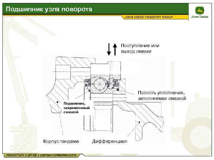 Подшипник узла поворота JOHN DEERE FORESTRY GROUP Поступление или выход смазки Полость уплотнения, заполняемая