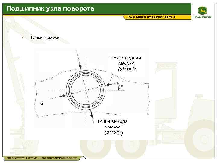 Подшипник узла поворота JOHN DEERE FORESTRY GROUP • Точки смазки Точки подачи смазки (2*180°)