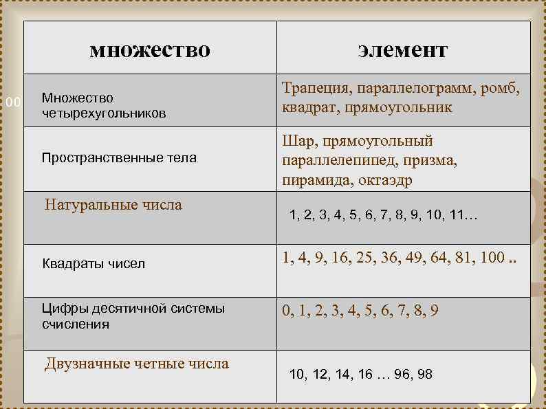 множество Множество четырехугольников Пространственные тела Натуральные числа элемент Трапеция, параллелограмм, ромб, квадрат, прямоугольник Шар,