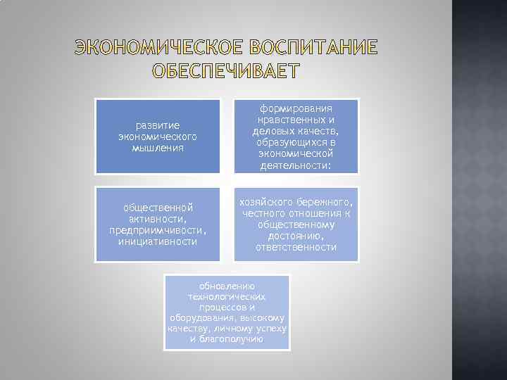 развитие экономического мышления формирования нравственных и деловых качеств, образующихся в экономической деятельности: общественной активности,