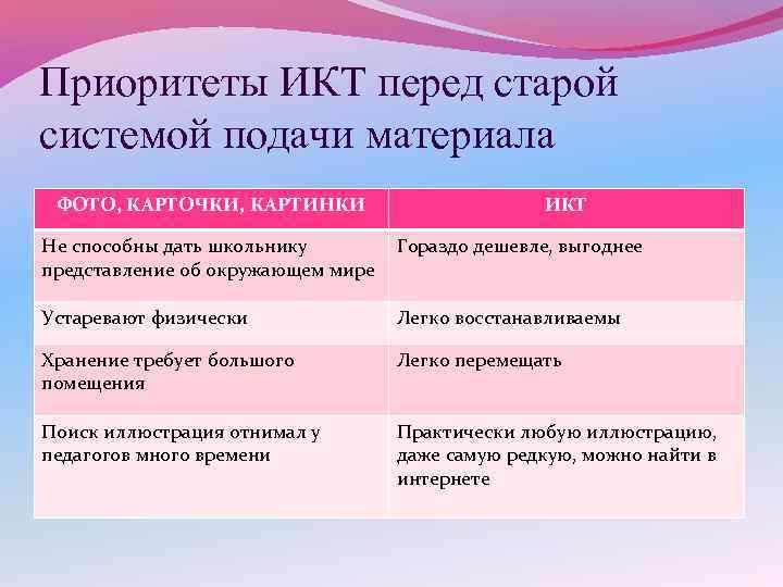 Приоритеты ИКТ перед старой системой подачи материала ФОТО, КАРТОЧКИ, КАРТИНКИ ИКТ Не способны дать