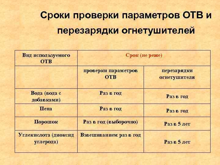 Сроки проверки параметров ОТВ и перезарядки огнетушителей Вид используемого ОТВ Срок (не реже) проверки