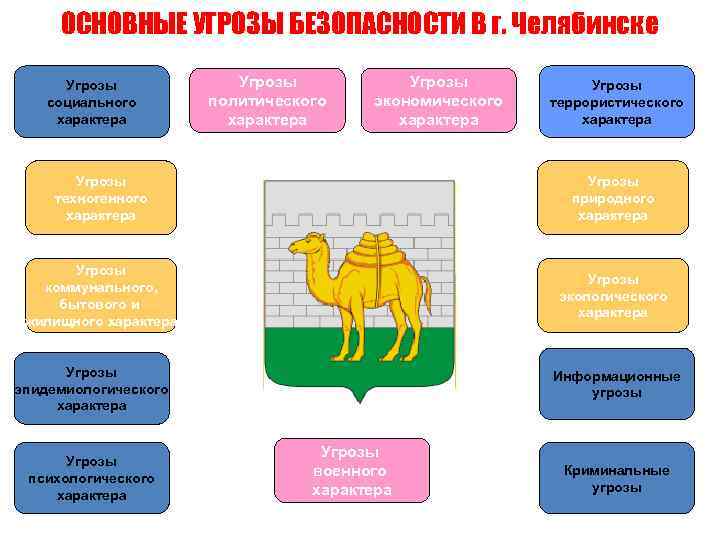 ОСНОВНЫЕ УГРОЗЫ БЕЗОПАСНОСТИ В г. Челябинске Угрозы социального характера Угрозы политического характера Угрозы экономического