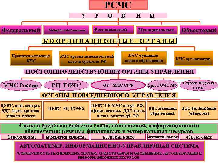 РСЧС У Р О В Н И Федеральный Межрегиональный Региональный Объектовый Муниципальный К О