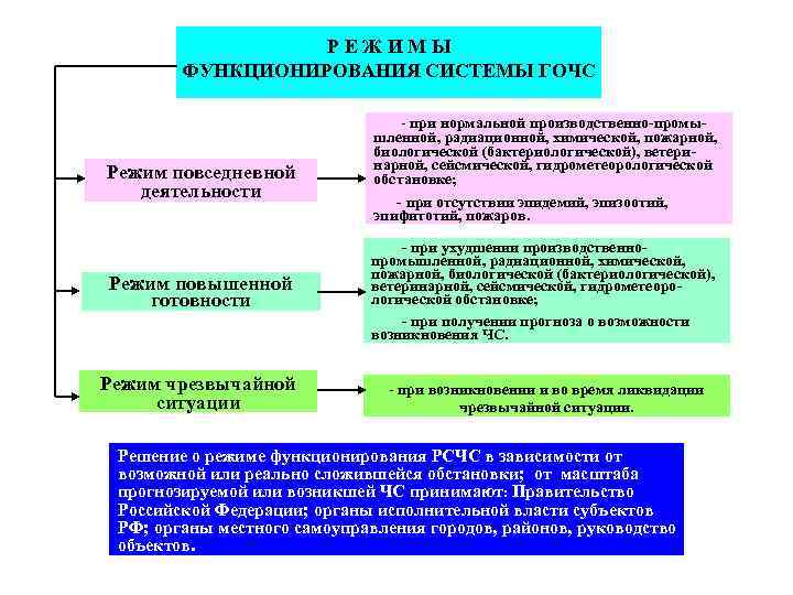 Р Е Ж И М Ы ФУНКЦИОНИРОВАНИЯ СИСТЕМЫ ГОЧС Режим повседневной деятельности - при