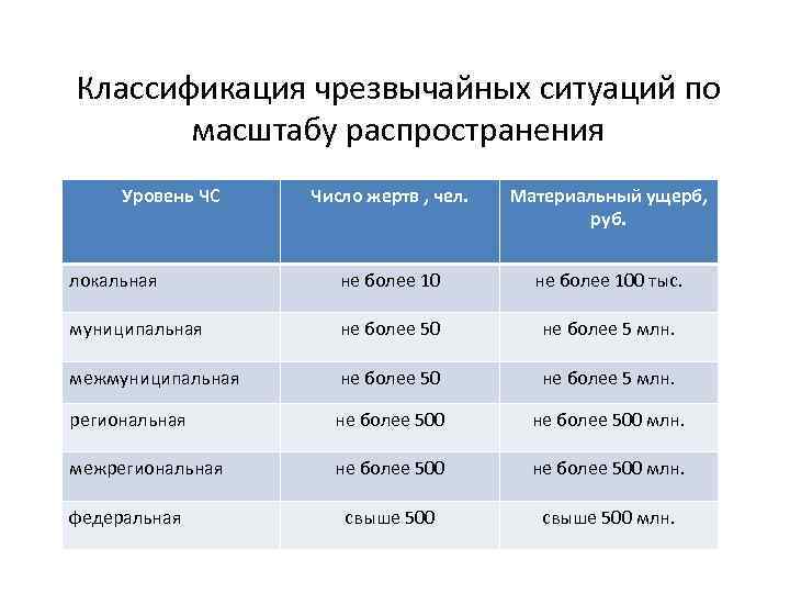 Классификация чрезвычайных ситуаций по масштабу распространения Уровень ЧС Число жертв , чел. Материальный ущерб,