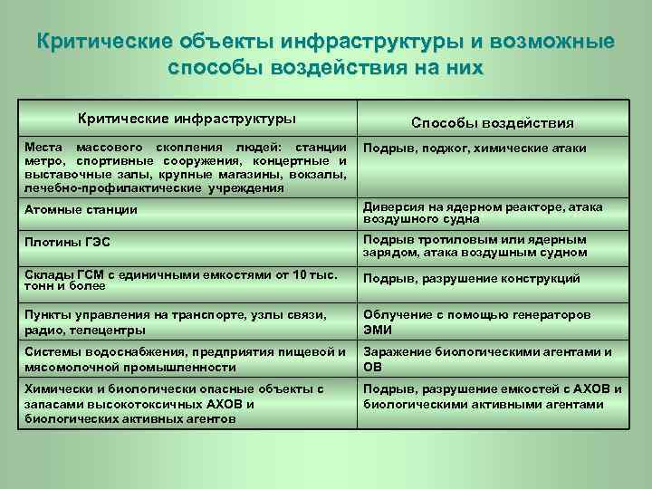 Критические объекты инфраструктуры и возможные способы воздействия на них Критические инфраструктуры Способы воздействия Места