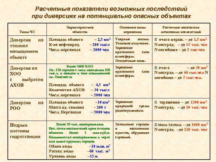 Расчетные показатели возможных последствий при диверсиях на потенциально опасных объектах Характеристика объектов Типы ЧС