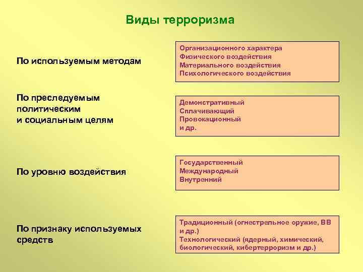 Виды терроризма По используемым методам По преследуемым политическим и социальным целям Организационного характера Физического