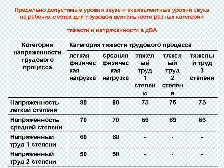 Предельно допустимые уровни звука и эквивалентные уровни звука на рабочих местах для трудовой деятельности