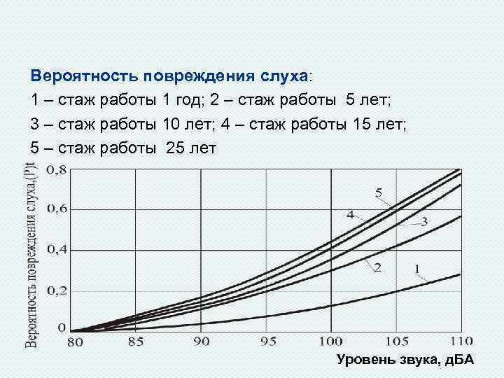 Вероятность повреждения слуха: 1 – стаж работы 1 год; 2 – стаж работы 5
