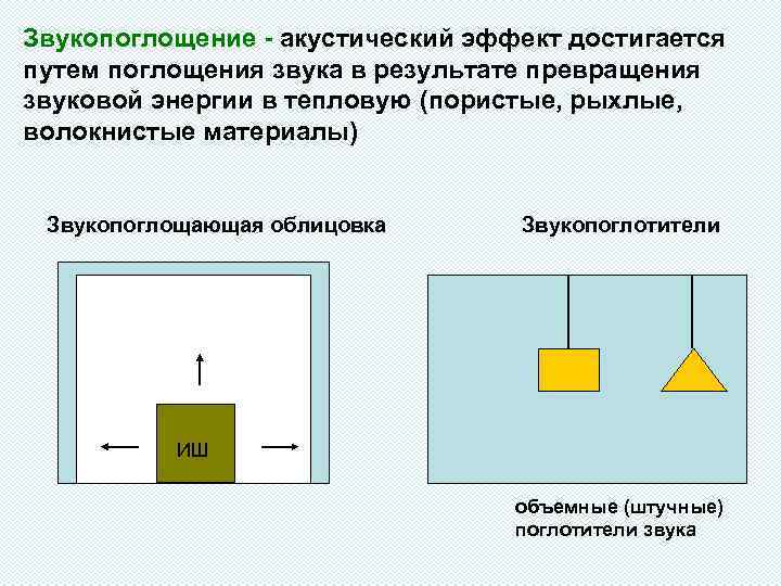 Звукопоглощение - акустический эффект достигается путем поглощения звука в результате превращения звуковой энергии в