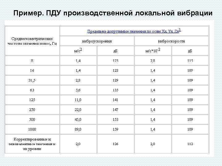 Пример. ПДУ производственной локальной вибрации 