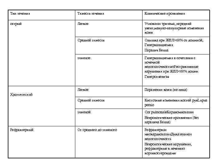 Тип течения Тяжесть течения Клинические проявления острый Легкое Узловатая эритема, передний увеит, макуло-папулярные изменения