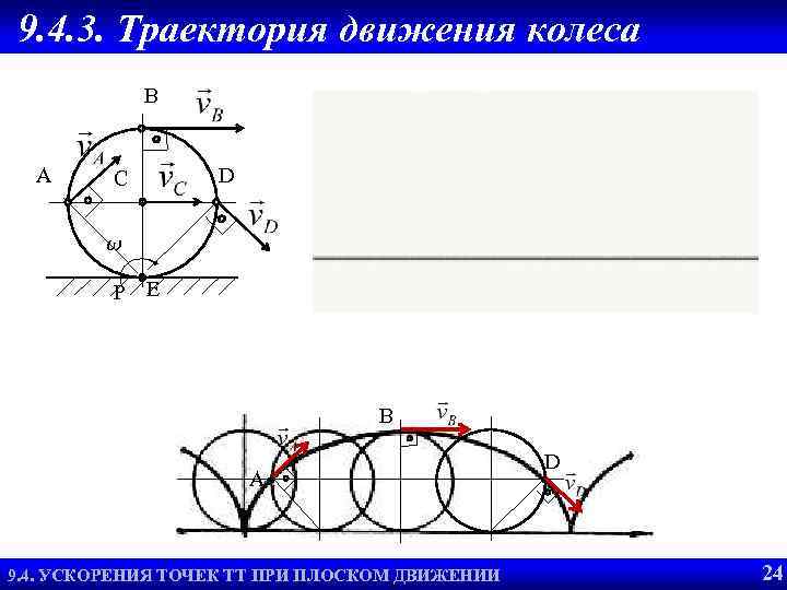 Описывать траекторию. Траектория точки на колесе. Траектория движения колеса. Траектория точки на ободе колеса. Движение точки на ободе колеса.