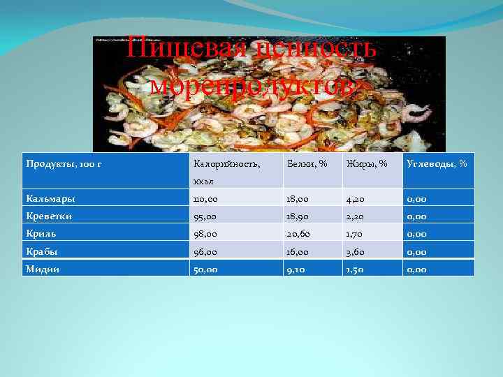 Пищевая ценность морепродуктов Продукты, 100 г Калорийность, Белки, % Жиры, % Углеводы, % ккал