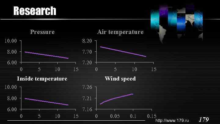 Research Pressure Air temperature 10. 00 8. 20 8. 00 7. 70 6. 00
