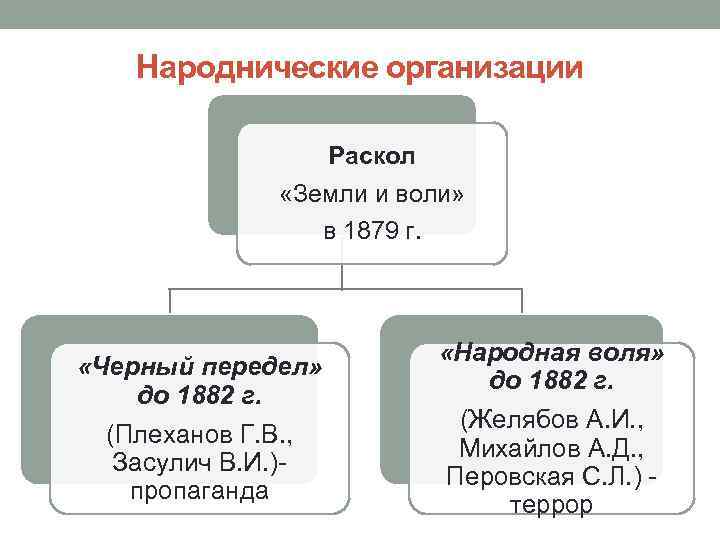 Земля и воля схема