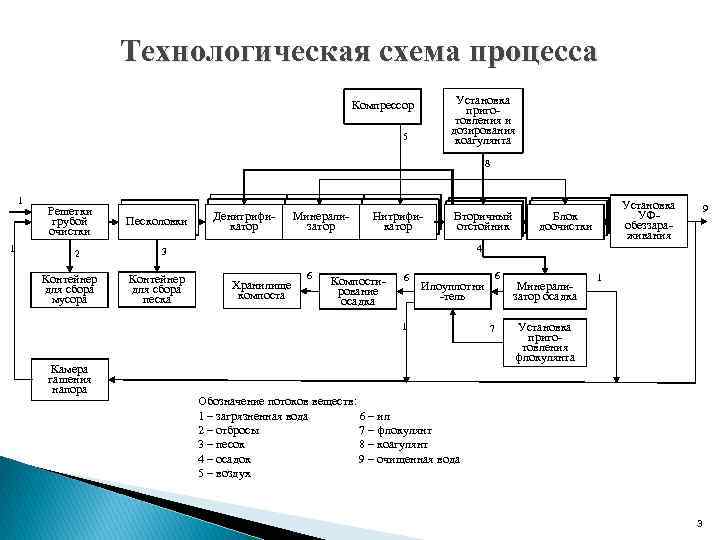 Технологическая схема процесса Установка приготовления и дозирования коагулянта Компрессор 5 8 1 1 Решетки