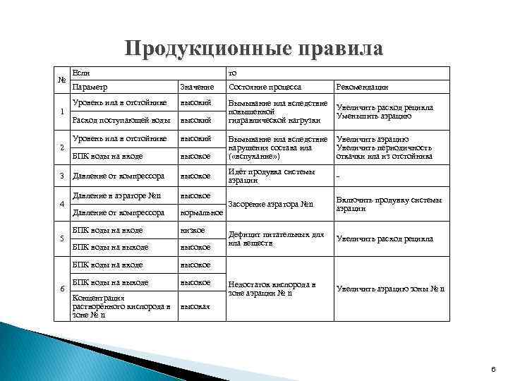 Продукционные правила № Если то 2 Значение Состояние процесса Рекомендации Уровень ила в отстойнике