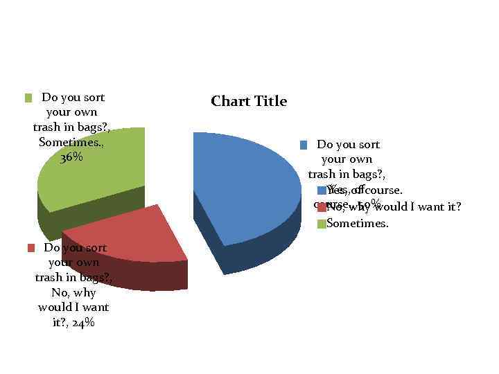 Do you sort your own trash in bags? , Sometimes. , 36% Do you