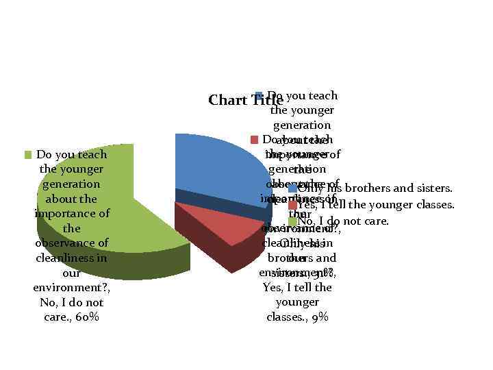 Do Chart Title you teach Do you teach the younger generation about the importance