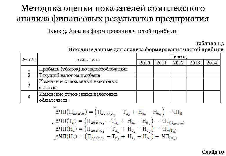 Методика оценки показателей комплексного анализа финансовых результатов предприятия Блок 3. Анализ формирования чистой прибыли