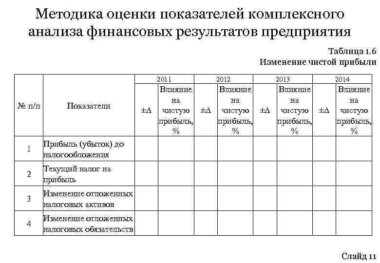 Методика оценки показателей комплексного анализа финансовых результатов предприятия Таблица 1. 6 Изменение чистой прибыли