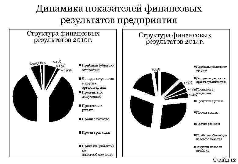 Динамика показателей финансовых результатов предприятия Структура финансовых результатов 2010 г. 0. 11% 0. 25%