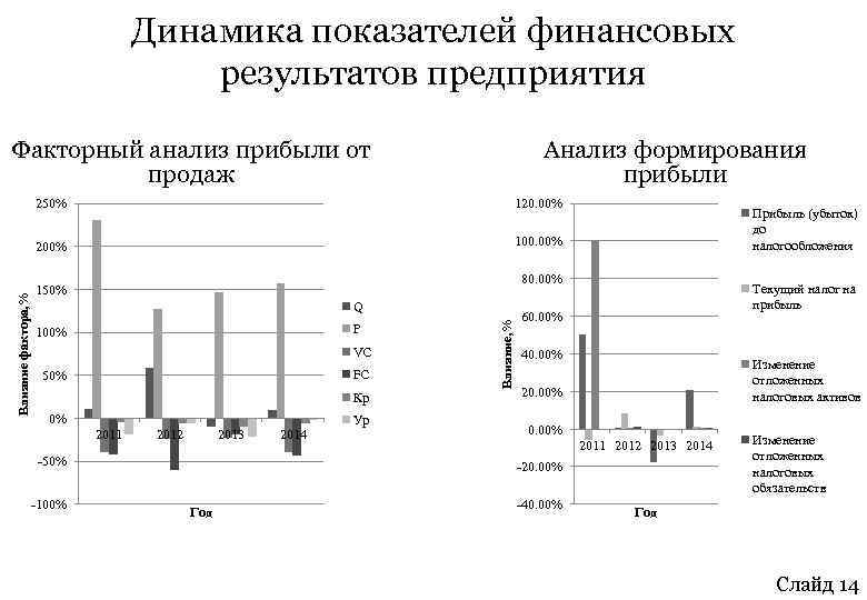 Динамика показателей финансовых результатов предприятия Факторный анализ прибыли от продаж Анализ формирования прибыли 120.