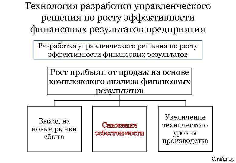 Технология разработки управленческого решения по росту эффективности финансовых результатов предприятия Разработка управленческого решения по