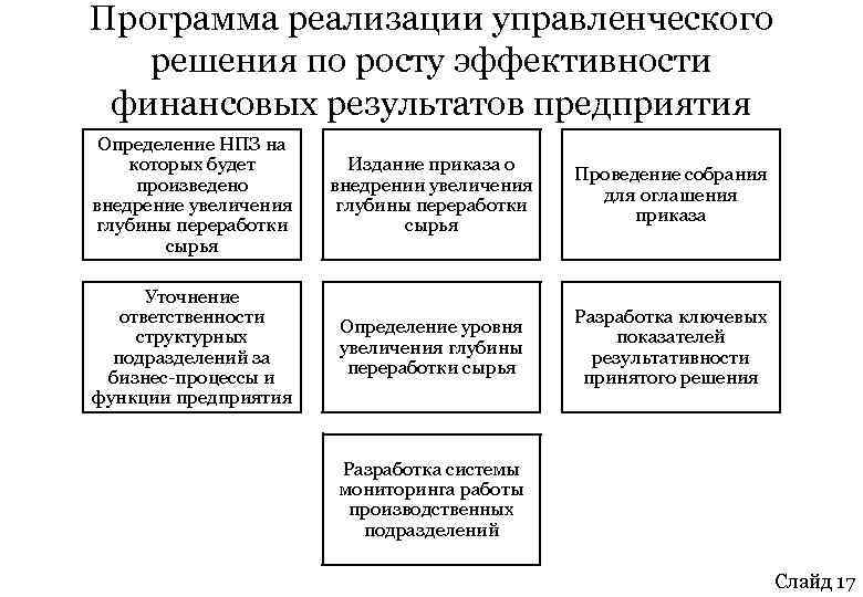 Программа реализации управленческого решения по росту эффективности финансовых результатов предприятия Определение НПЗ на которых