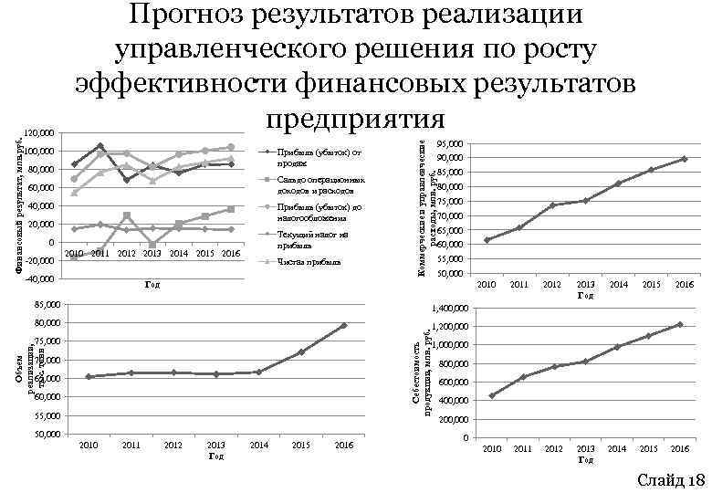100, 000 Прибыль (убыток) от продаж 80, 000 Сальдо операционных доходов и расходов 60,